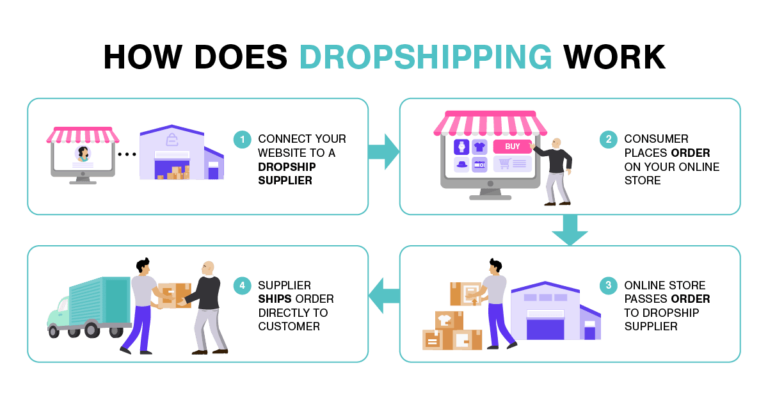 Dropshop: What and How? - MoneyReadme.com